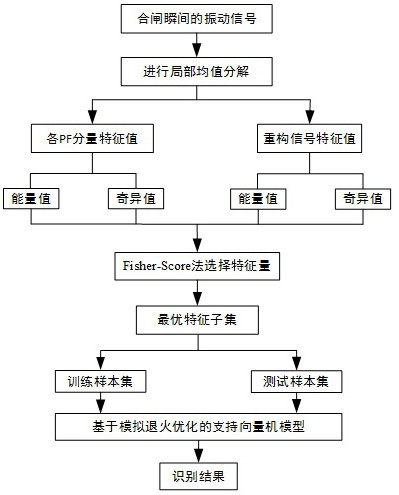 Transformer winding looseness identification method based on local mean decomposition and support vector machine