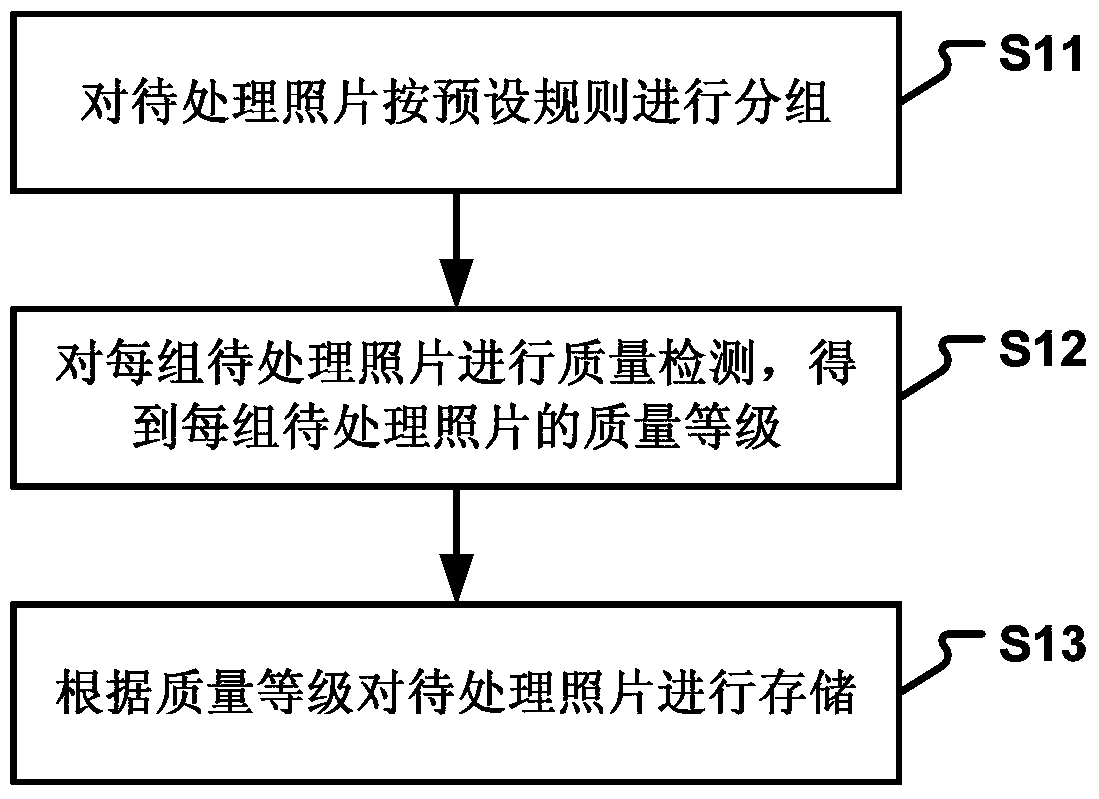 Photo processing method and device