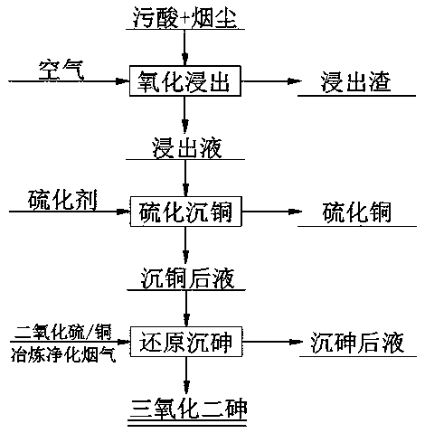 Method for comprehensively extracting arsenic from waste acid and smoke dust in copper smelting industry