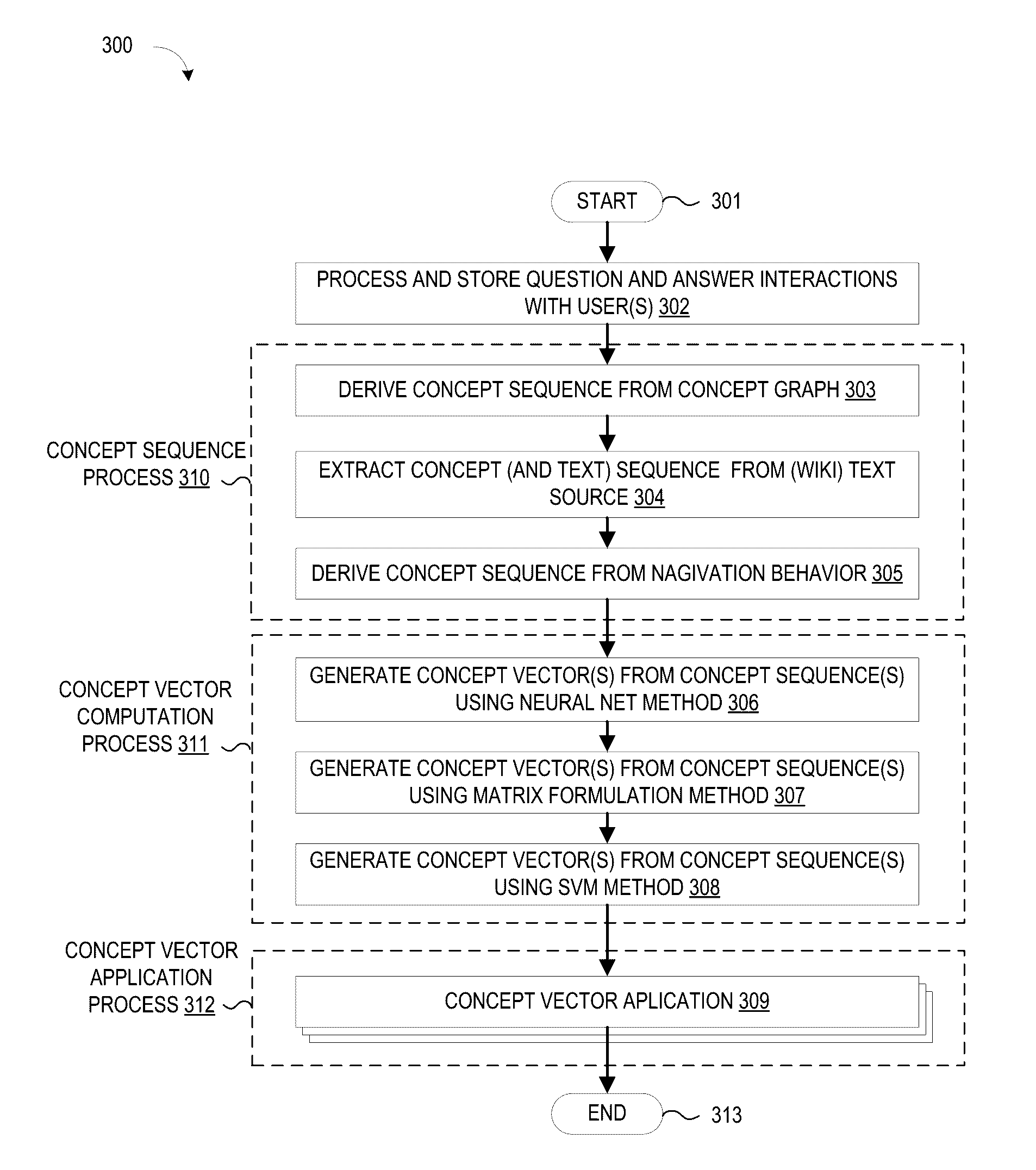 Obtaining and Using a Distributed Representation of Concepts as Vectors