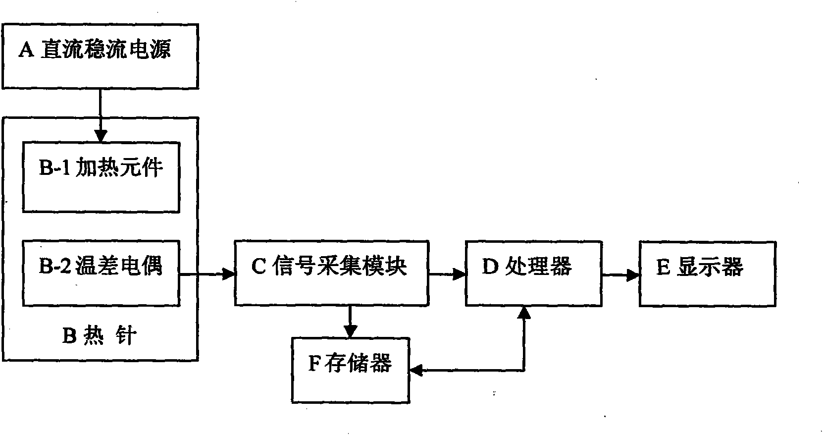 Thermal-property transient measurement method and device