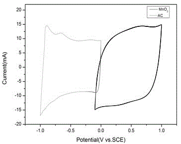 Manganese dioxide asymmetric supercapacitor and preparation method thereof