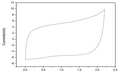 Manganese dioxide asymmetric supercapacitor and preparation method thereof