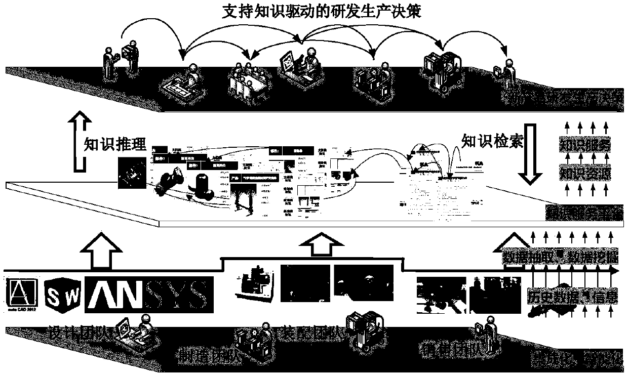 Knowledge service system and method suitable for full life cycle of high-end equipment