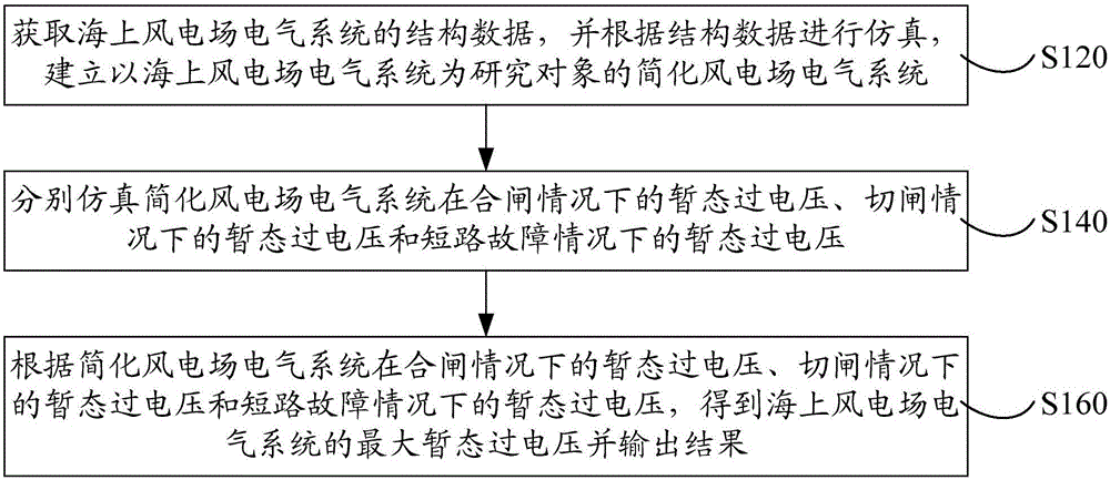 Maximum transient overvoltage analysis method and system of offshore wind plant electrical system