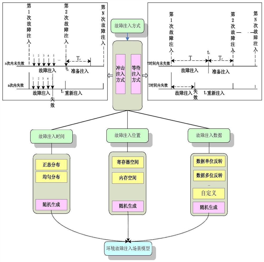 A Software Reliability Evaluation Method for Electromechanical Products Based on Environmental Fault Injection