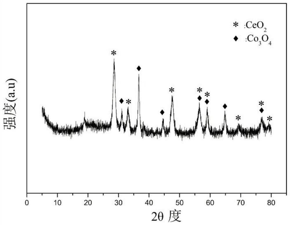 A cobalt-cerium-manganese composite oxide catalyst for hydrogen production by autothermal reforming of acetic acid