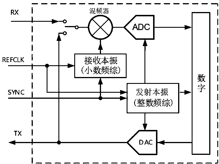 Radio frequency transceiver chip, and synchronization system and method for radio frequency transceiver chip