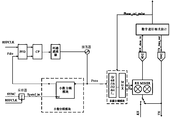 Radio frequency transceiver chip, and synchronization system and method for radio frequency transceiver chip