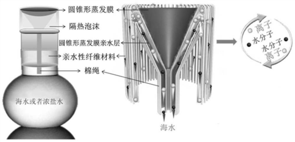 A Method to Solve Conical Evaporator Salt Deposition