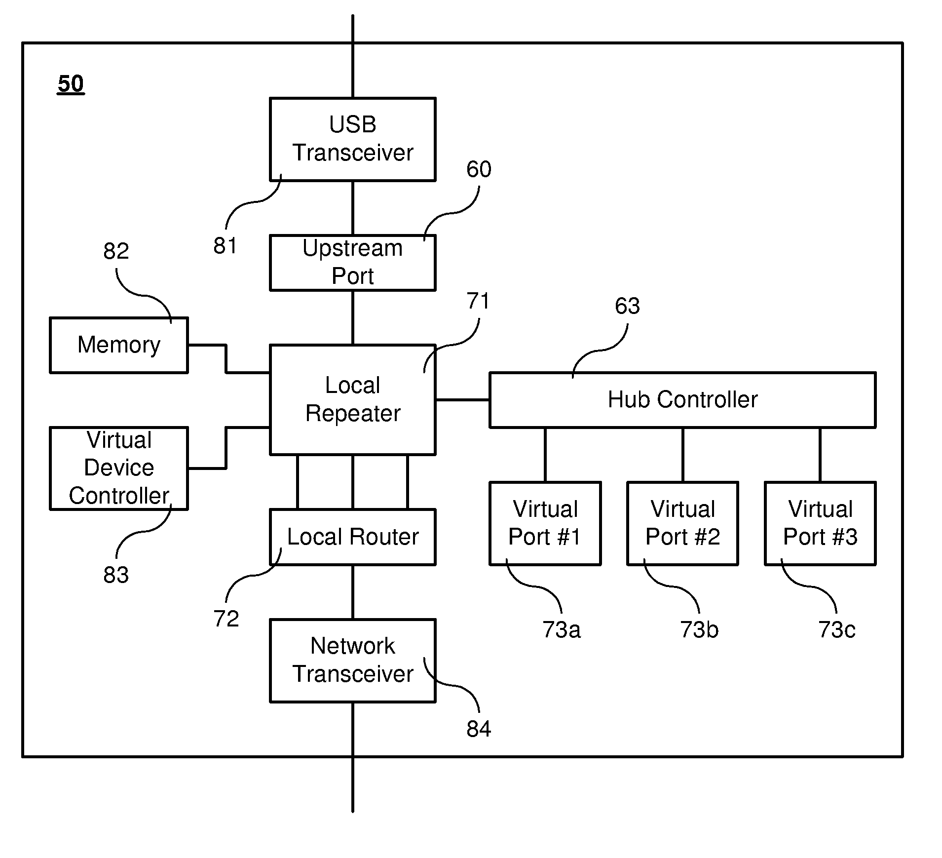 Method and Apparatus for Distributing USB Hub Functions across a Network