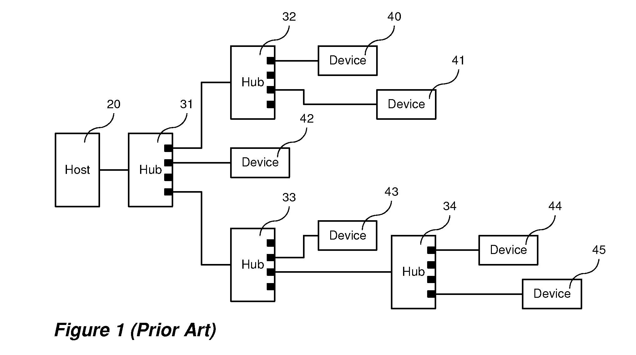 Method and Apparatus for Distributing USB Hub Functions across a Network