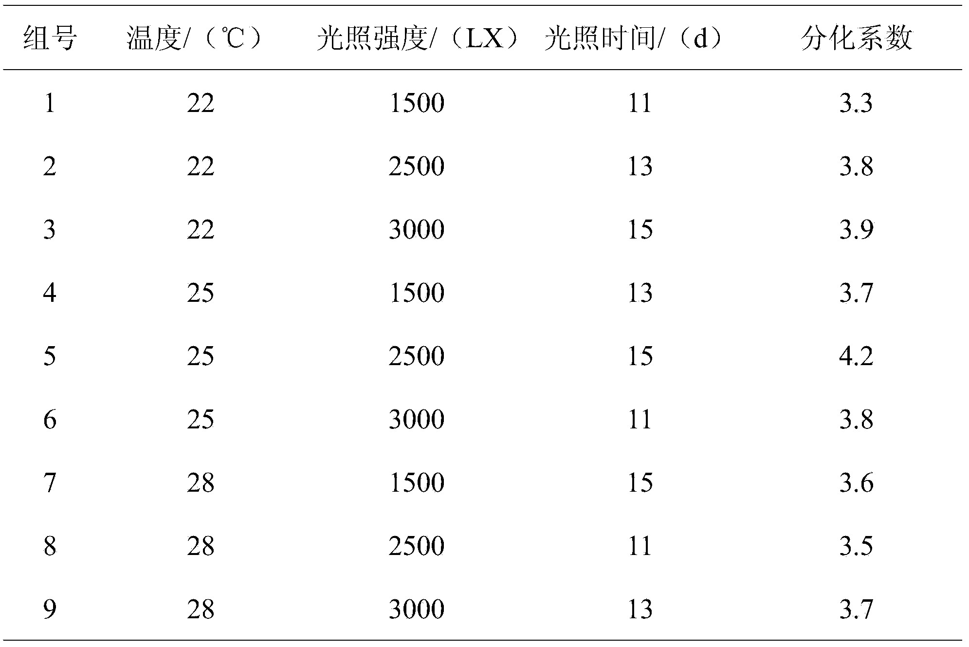 Rapid propagation method for tissue culture of phoebe zhennan