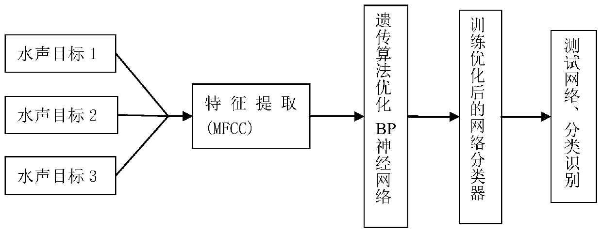 Underwater acoustic target recognition method based on genetic algorithm optimized BP neural network