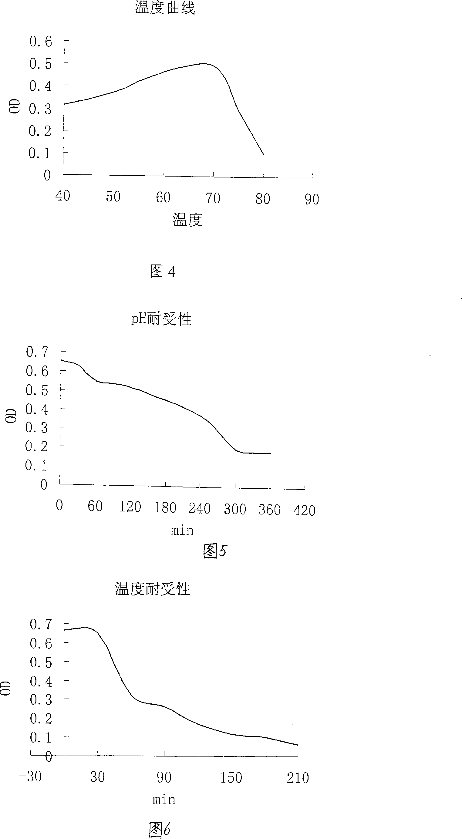 Producing strain for beta-dextranase