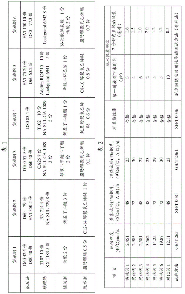 Dehydrated antirust oil composition and application thereof