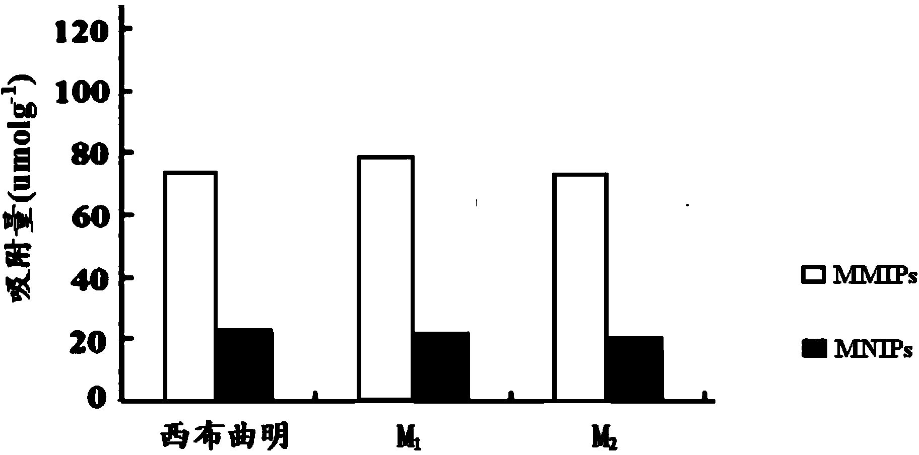 Sibutramine magnetic molecularly imprinted polymer and preparation method thereof