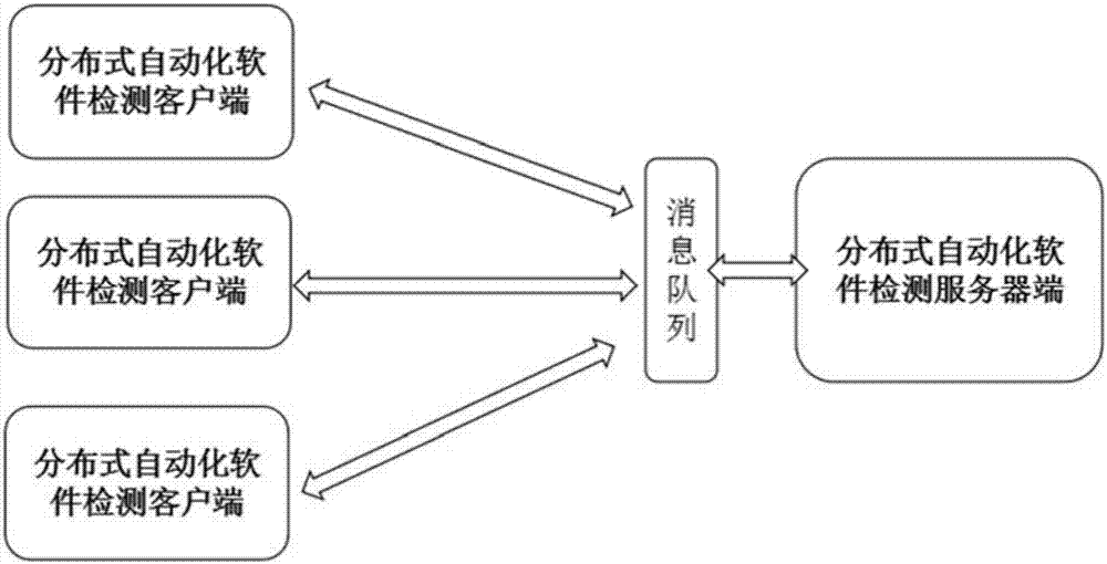 Distributed automation software testing method and system