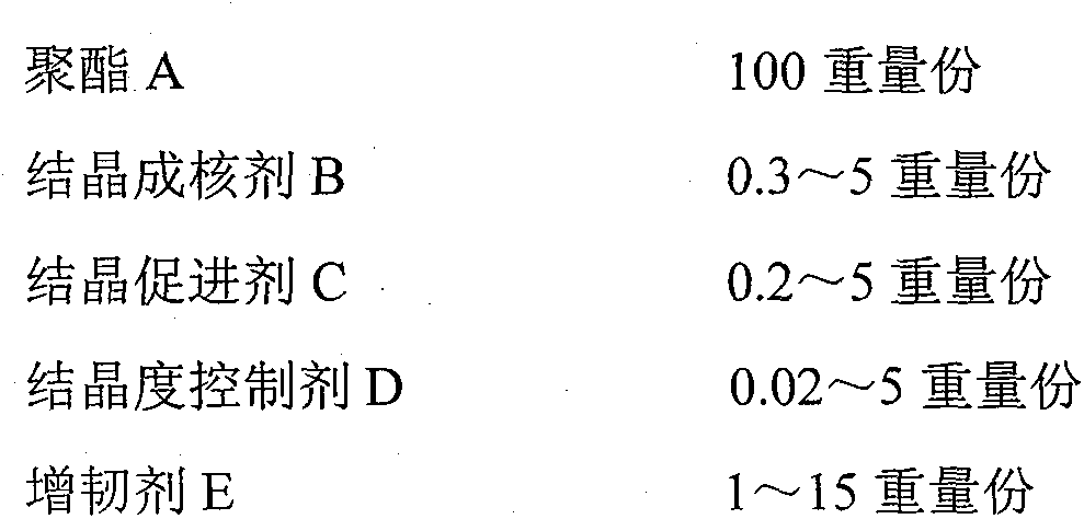 Polyester composite material with controllable crystallinity for sheet material