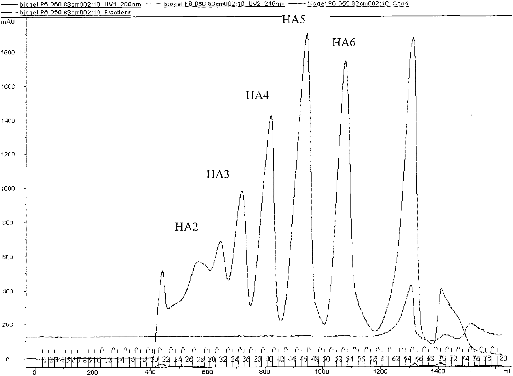 Method for producing hyaluronic acids with different molecular weights through pichia pastoris gene-regulation fermentation