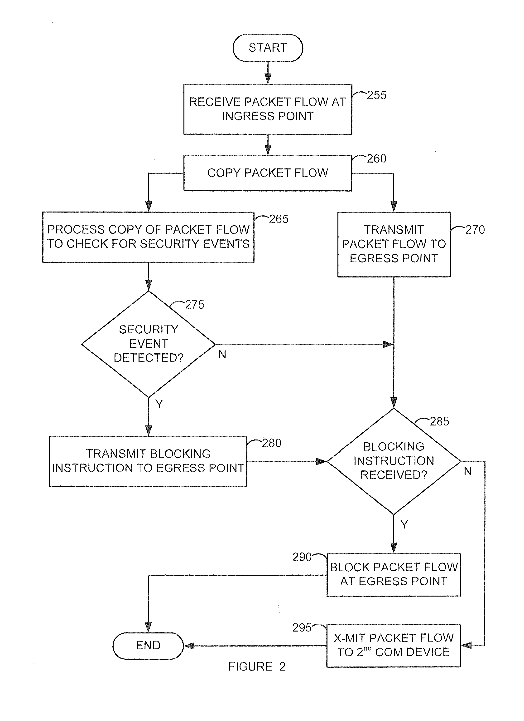 Method and system to detect a security event in a packet flow and block the packet flow at an egress point in a communication network