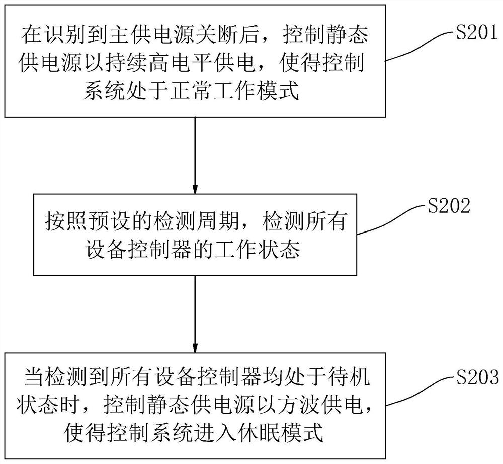 New energy vehicle static power supply control method and system