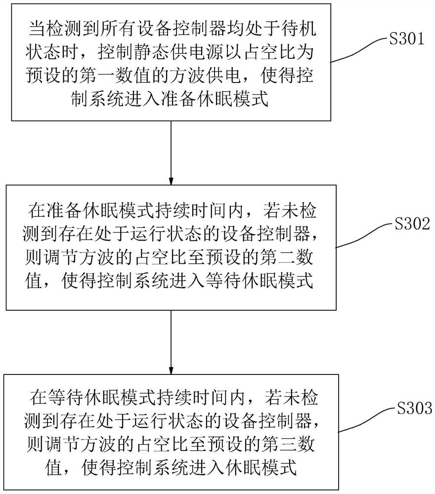 New energy vehicle static power supply control method and system