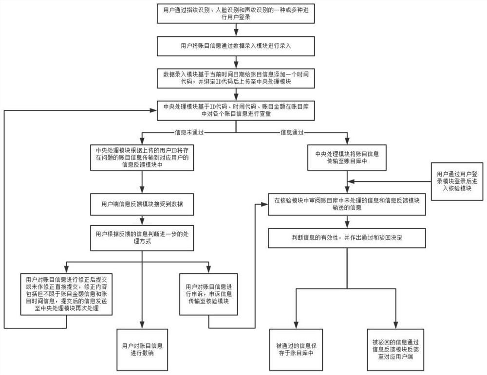 Accounting system for financial management