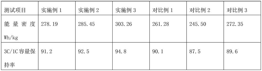 Lithium ion battery with high energy density