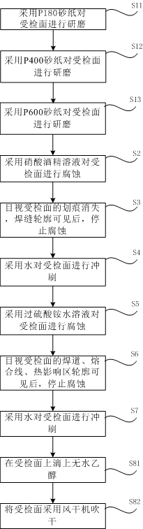 Weld joint metallographic corrosion method