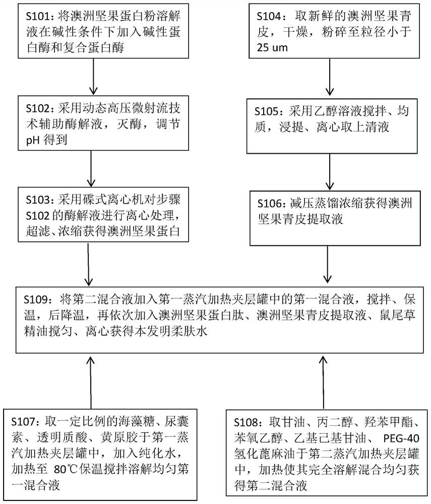 A kind of skin softening water with macadamia nut protein peptide and green bark extract as active ingredients and its preparation method