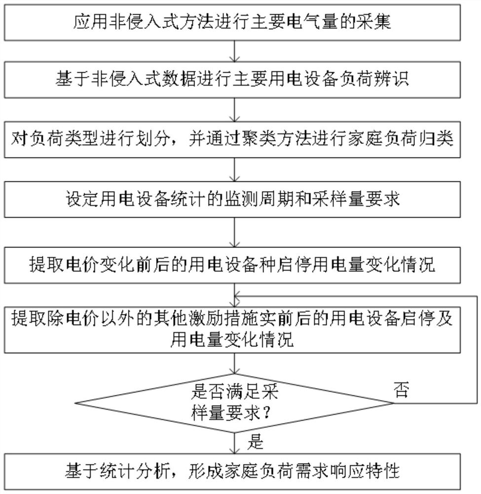 A demand response analysis method based on non-intrusive electricity consumption data