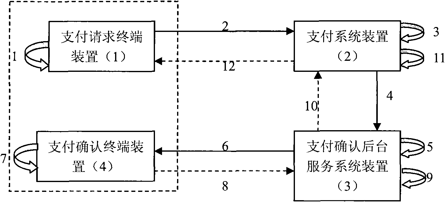 Method and device for realizing secure payment based on payment confirmation terminal and digital certification