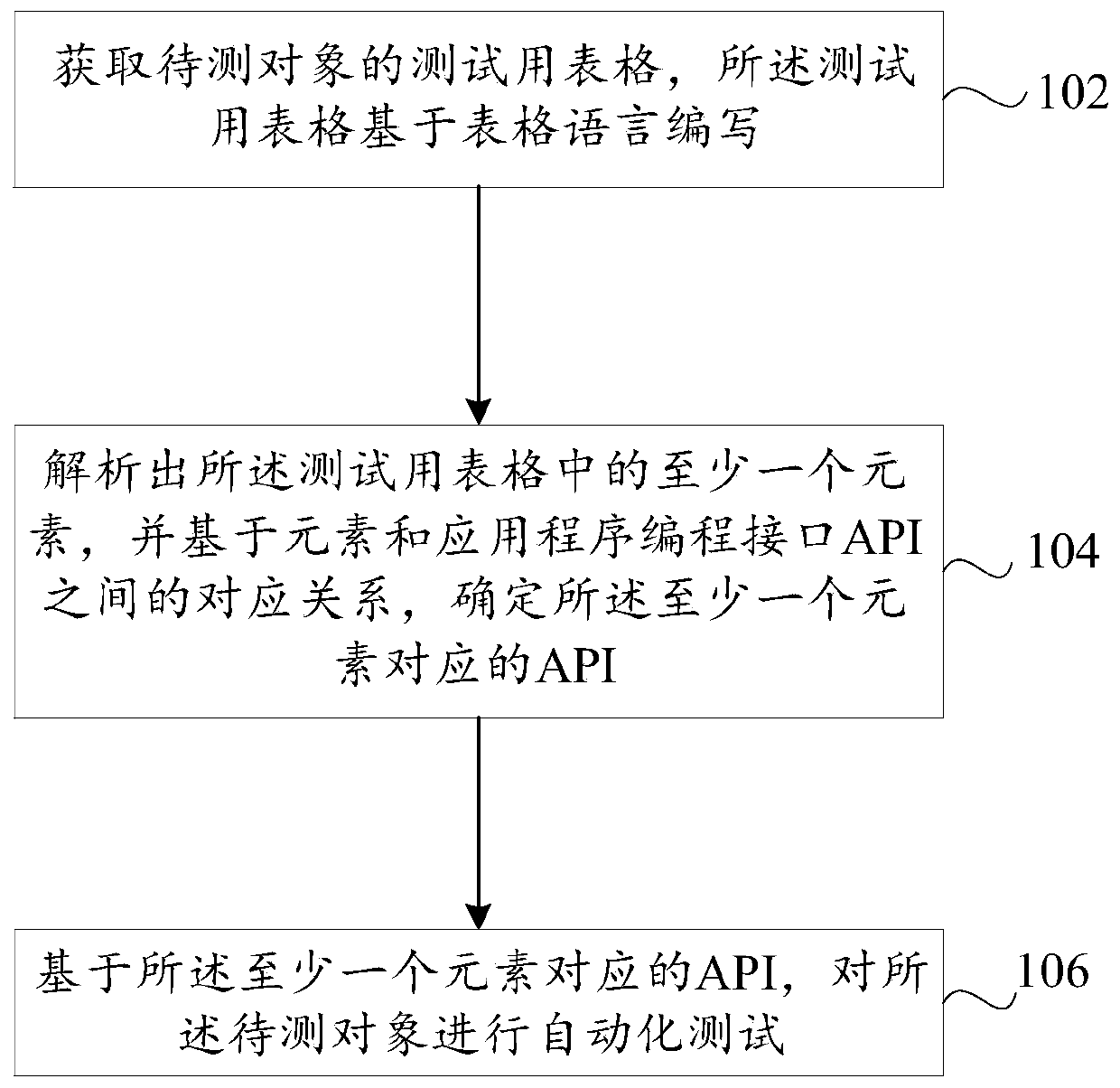 Automatic test method and device