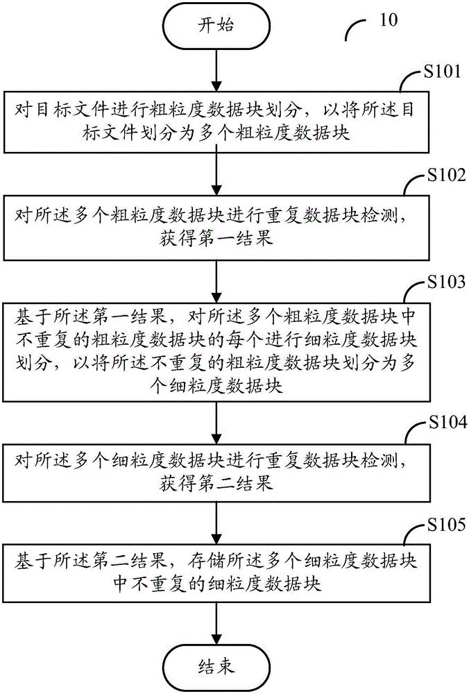 Data deduplication method, apparatus and system