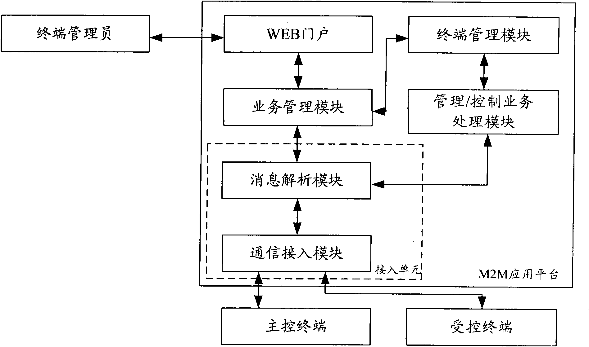 Device and method for managing/controlling terminal based on M2M application platform