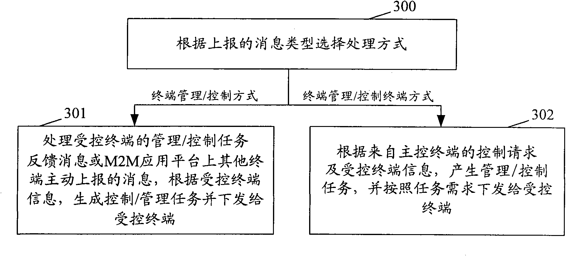 Device and method for managing/controlling terminal based on M2M application platform