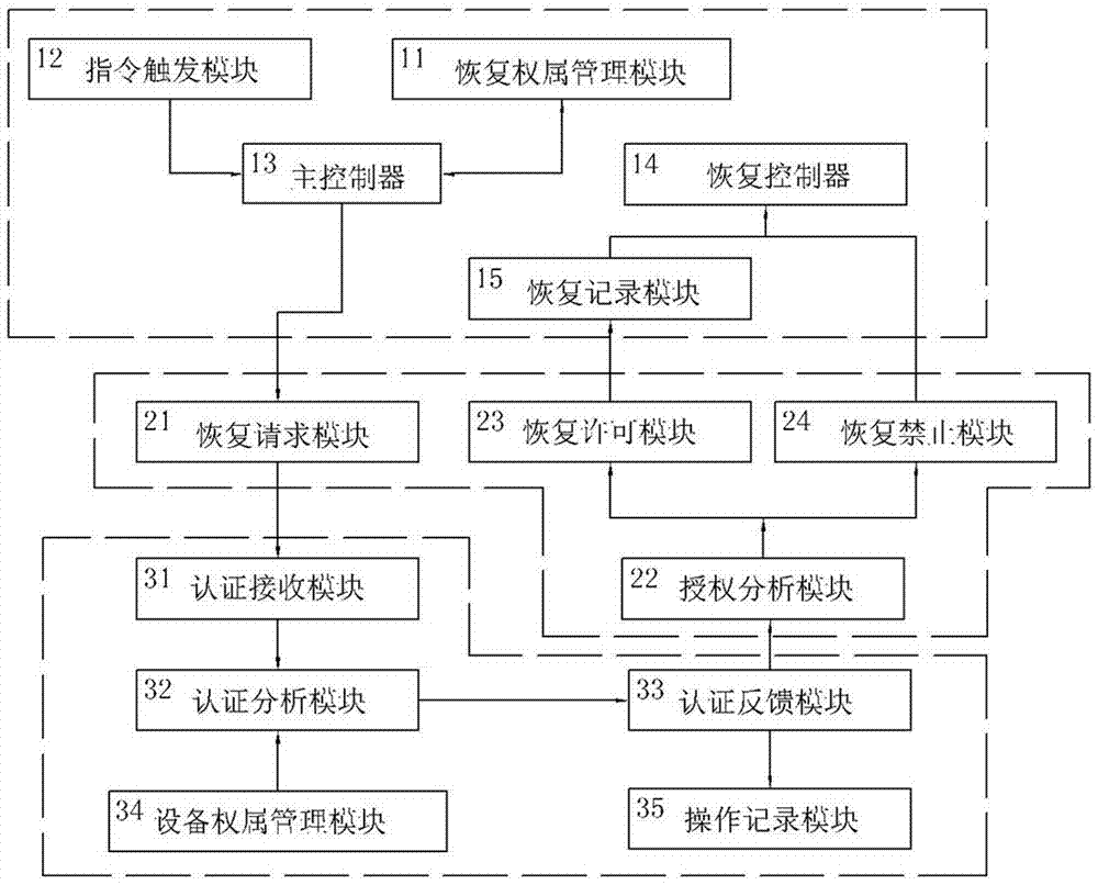 System for factory setting recovery of information safety equipment and method for same