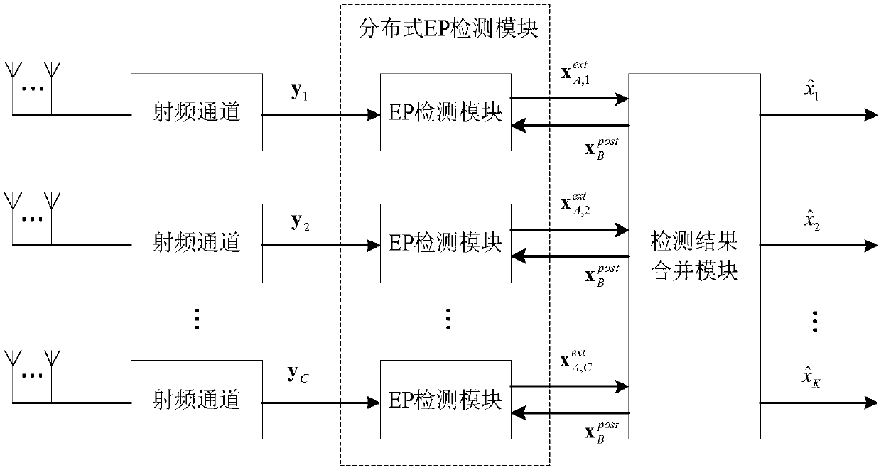 Distributed detection method of large-scale multiuser MIMO system