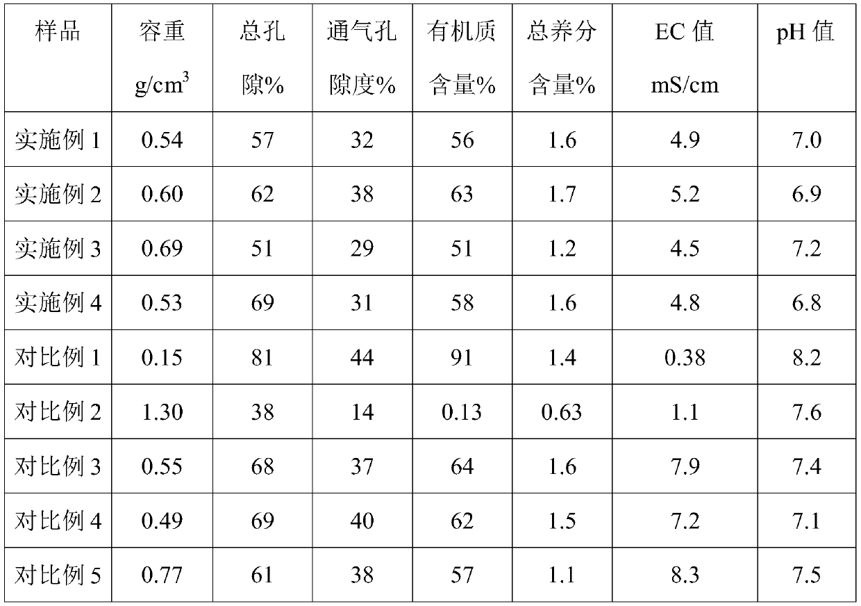 Ecotype compound cultivation substrate with garden waste as main raw material and application of cultivation substrate