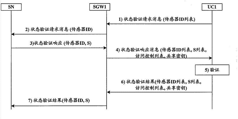 Methods for SN (sensor node) equipment authentication and state authentication, as well as security protocol method