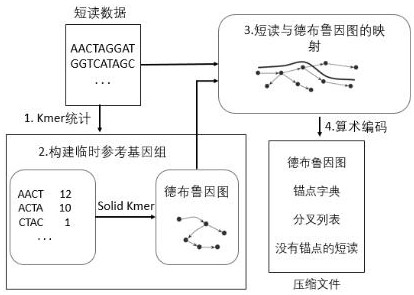 Leon-rc compression method for genome sequencing data