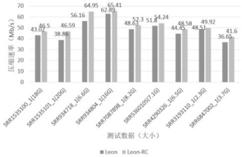 Leon-rc compression method for genome sequencing data