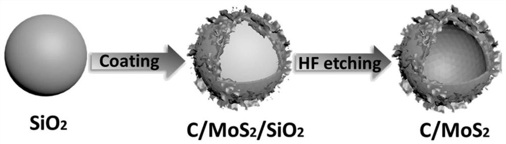 Preparation and application of MoS &lt; 2 &gt;-C double-layer hollow sphere with high specific surface area