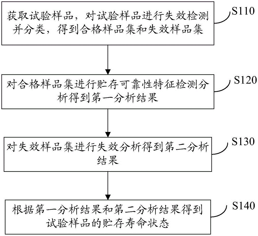 Semiconductor discrete device storage life characteristic detection method and system