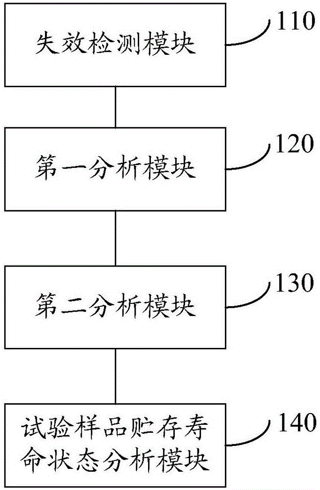 Semiconductor discrete device storage life characteristic detection method and system