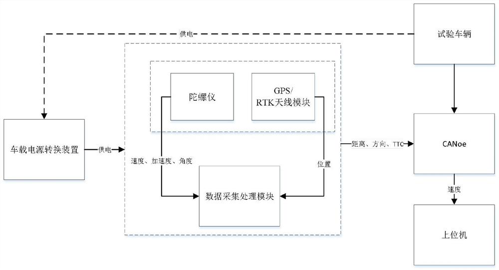 Vehicle emergency avoidance real vehicle test system and method