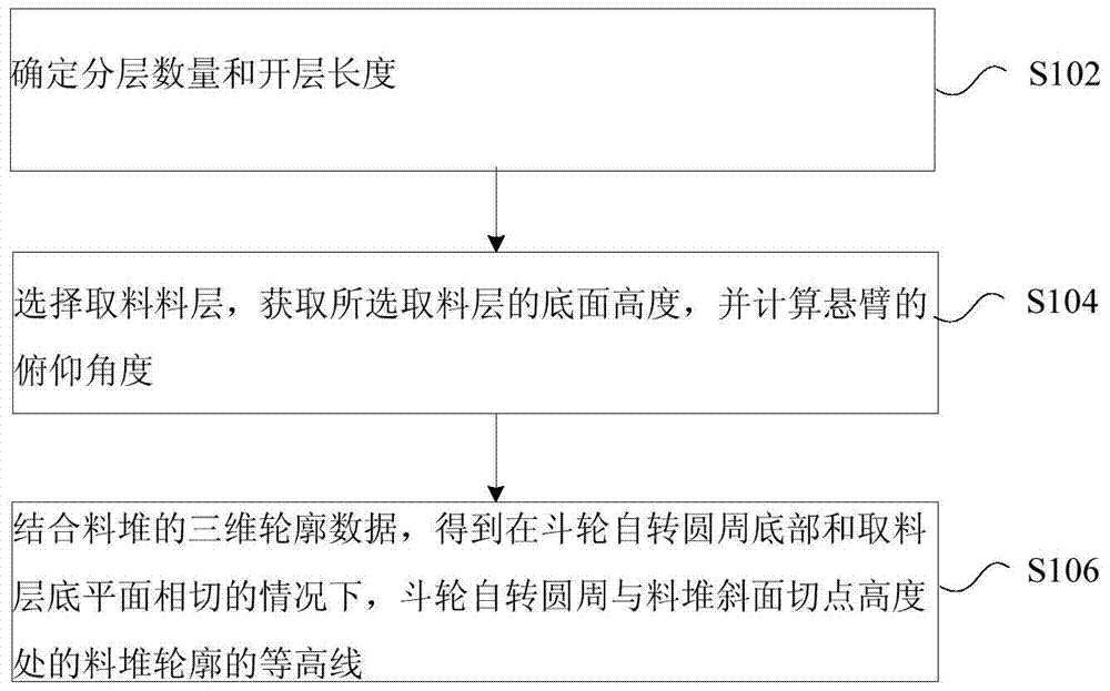 Automatic reclaiming method of bucket wheel machine