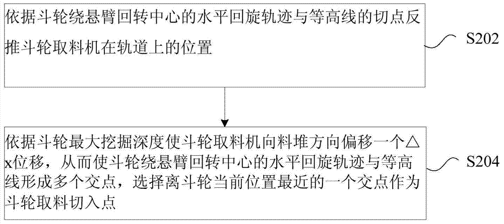 Automatic reclaiming method of bucket wheel machine