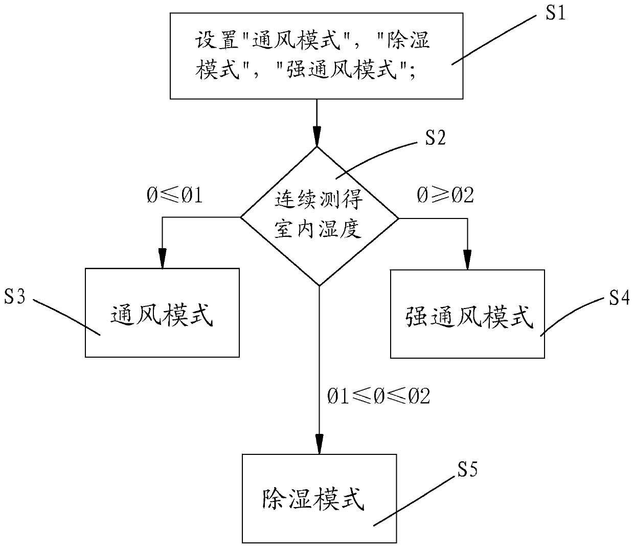 Ventilation and dehumidification system and control method for villa basement